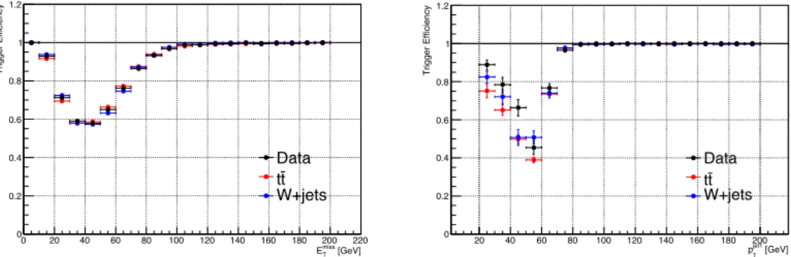 Figure 25: Trigger efficiencies of EF mu24vh j65 a4tchad EFxe40 tclcw as functions of E T miss (left) and p T jet (right).