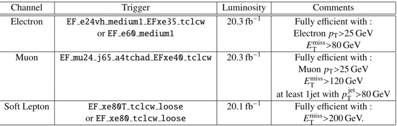 Table 9: Summary of the triggers. The “Comments” show the minimum offline selection needed in the analysis.