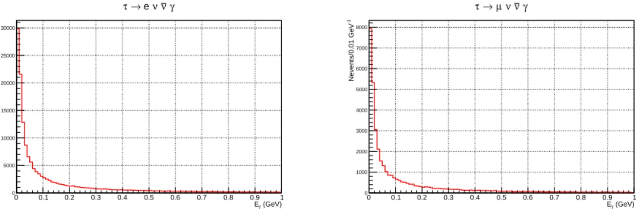 Figure 2.2: Fration of event having a photon energy above threshold (out of generated leptoni