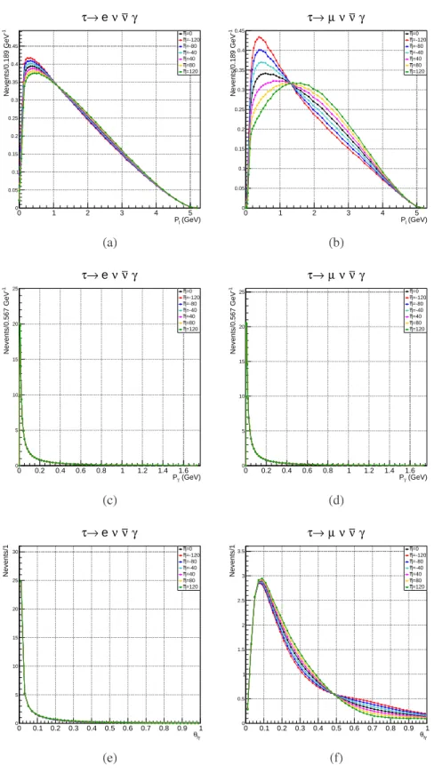 Figure 2.8: Dependene of momenta and angles on : ¯ left gures (a)()(d) represent dependene of