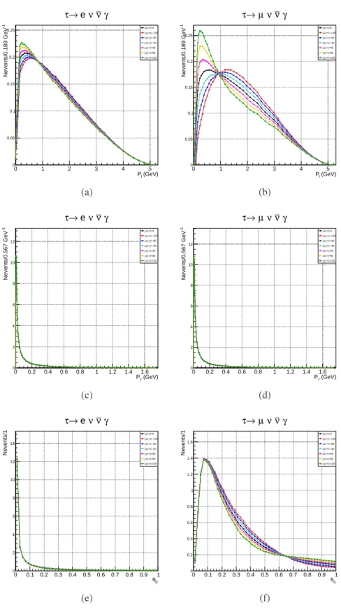 Figure 2.9: Dependene of momenta and angles on  : left gures (a)()(d) represent dependene