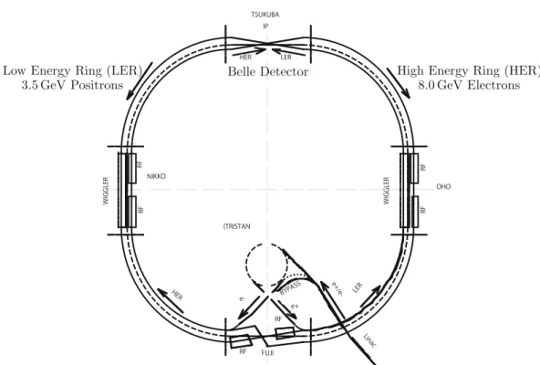 Figure 3.1: A drawing of KEKB aelerator. Eletrons and positrons irulate the high and low en-