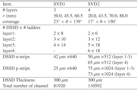 Figure 3.6 shows a satter plot of dE=dx vs momentum for various partile types. It an be