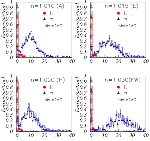 Figure 3.10: Distribution of the number of photo eletron generated from K +