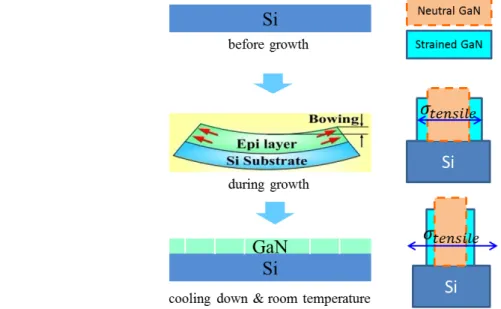Fig. 1.4 Schematic diagram of wafer bowing during growth and GaN cracking during cooling