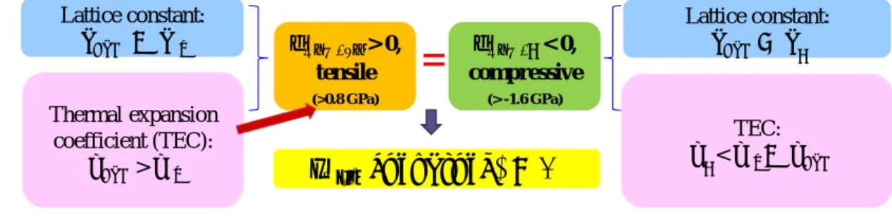 Fig. 1.5 Summary of the core of GaN-on-Si and possible corresponding strategies.  