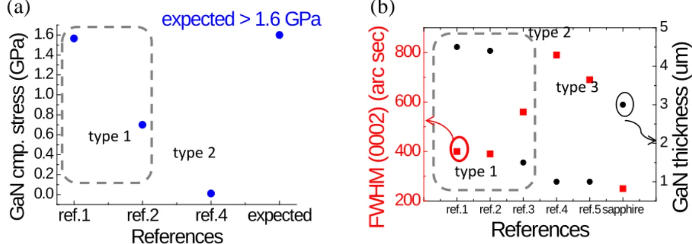 Fig. 1.7 (a) compressive stress in GaN layers and (b) FWHM of XRD rocking curves of GaN-on-Si  from the references * 