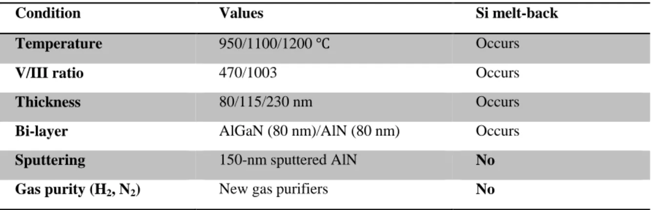Fig. 2.12 (a) Surface of GaN grown on sputtered AlN buffer layer with no Si melt-back; (b) Cross  section image of sputtered AlN buffer layer on Si