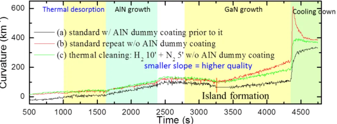 Fig. 2.17 FWHM of XRD rocking curve of continuously grown samples.