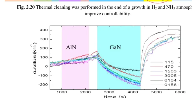 Fig. 2.20 Thermal cleaning was performed in the end of a growth in H 2  and NH 3  atmosphere to  improve controllability