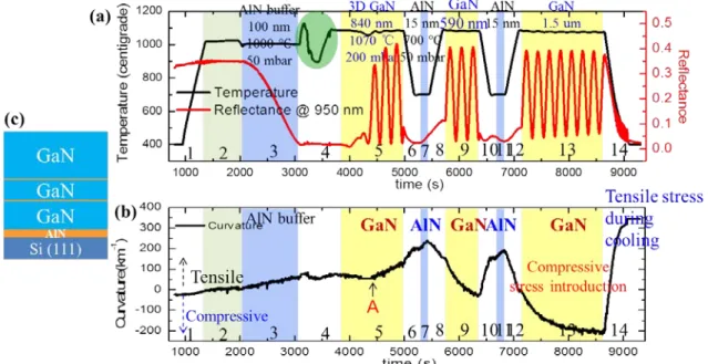 Fig. 3.1 In-situ monitoring data of a typical growth, (a) temperature and reflectance at wavelength  of 950 nm; (b) curvature transition curve and (c) sample structure