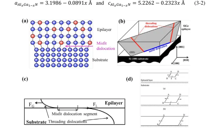 Fig. 3.4 Schematic diagram of threading dislocation and misfit dislocation. (a) Misfit dislocation  structure [1]; (b) formation of threading dislocation and misfit dislocation by the glide of  half-loops from the surface of the epilayer [1]; (c) bending o