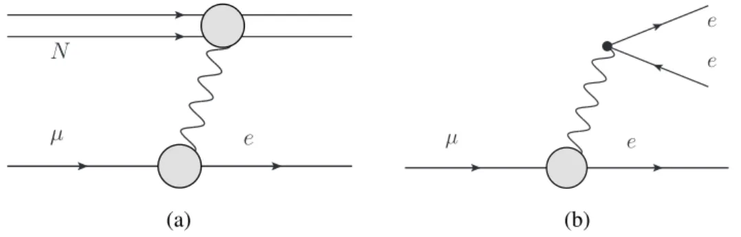 Figure 1.7: A diagram of µ -e conversion (left) and µ → eee decay (right). Intermediate particle is not limited for photon in these cases.