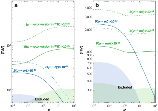 Figure 1.8: Sensitivities of the experiments, as functions of the κ parameter. (left) experimental sensitivity of µ → e γ and µ − e conversion (normalized to a case of 48 Ti), (right) and that of