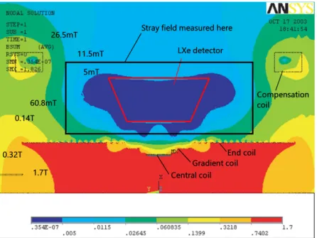 Figure 2.19: Magnetic field around the LXe detector. PMTs of LXe detector are placed along the trapezoidal line.