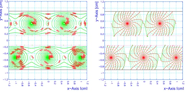 Figure 2.23: Result of GARFIELD simulation Table 2.3: Details of drift chamber design
