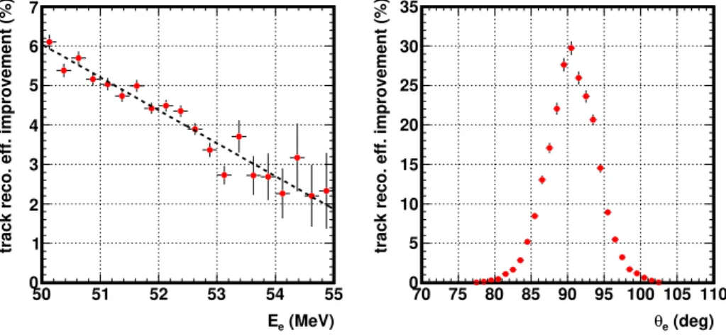 Figure 3.10: Improvement in overall positron detection efficiency due to missing turn recovery, as a function of E e and θ e .