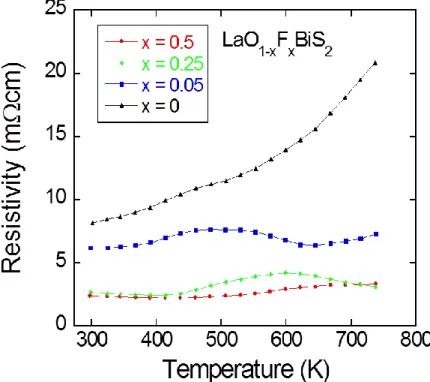 図 3-3  LaO 1-x F x BiS 2  ( x = 0 ~ 0.5 )の電気抵抗率の温度依存性 