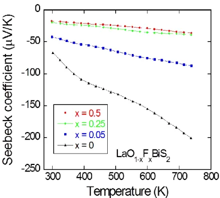 図 3-5  LaO 1-x F x BiS 2  ( x = 0 ~ 0.5 )の Power Factor の温度依存性 