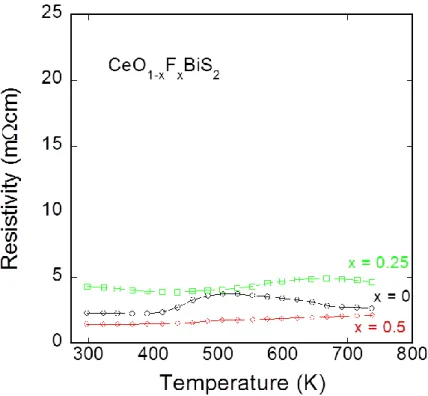 図 3-8  CeO 1-x F x BiS 2 ( x = 0 ~ 0.5 )の電気抵抗率の温度依存性 