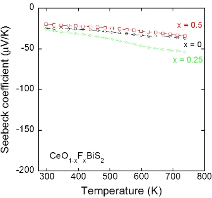 図 3-10  CeO 1-x F x BiS 2 ( x = 0 ~ 0.5 )の Power Factor の温度依存性 