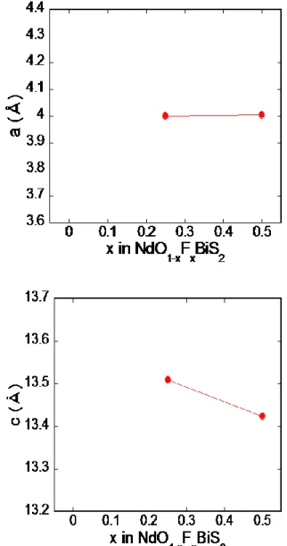 図 3-12  NdO 1-x F x BiS 2  ( x = 0.25, 0.5 )の格子定数 、 の F 置換量依存性 
