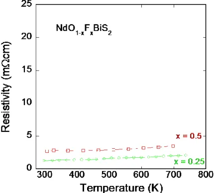 図 3-13  NdO 1-x F x BiS 2 ( x = 0.25, 0.5 )の電気抵抗率の温度依存性 