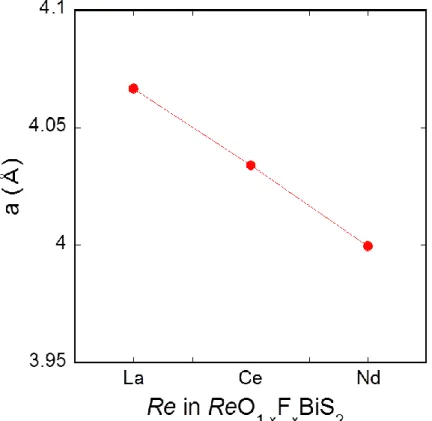 図 3-16 に、 Re O 1-x F x BiS 2  ( Re  = La, Ce, Nd)における 軸長の Re 依存性を、図 3-17 に Re O 1- x F x BiS 2 の出力因子 PF 最大値の Re 依存性を示す。  軸長と熱電性能の比較から、  軸 長が最も長くなる Re  = La がこの系において最も高い PF を示していることがわかる。 また、