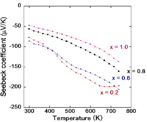 図 4-8  LaOBiS 2-x Se x  ( x = 0.2 ~ 1.0 )の Power Factor の温度依存性 