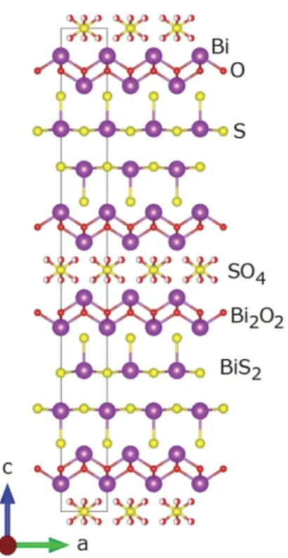 図 1.1: Bi 4 O 4 S 3 の構造 [8] 図 1.2: Bi 4 O 4 S 3 の BiS 2 面 [8] 関してはまだ結論が出ていないところである。 このように超伝導に関する研究は理論・実験ともに盛んに行われてき ているが、高温、更には室温に至る超伝導発現のメカニズムに関しては まだ完全には解明されていない。 そして 2012 年、水口らの研究により、BiS 2 系超伝導体が発見された [8]。この研究によると、 この超伝導体の物質群はブロック層と BiS 2 層 からなる層状超伝導体であ