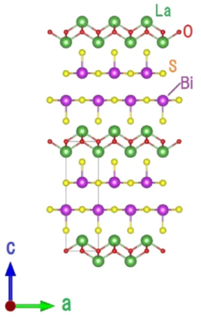 図 1.3: LaOBiS 2 の構造 [9] この母物質は半導体として知られており [11]、 O を F に置換することに よって BiS 2 層に電子ドープを行うと、超伝導物質になることが知られて いる。この系の超伝導転移温度 T c は 現在 BiS 2 系超伝導体の中では最高 であり、T c は 10.6K 程度である。また実験事実として、この系が完全導 電性を示すこと (図 1.4) や、完全反磁性を示唆すること (図 1.6) などが知 られている。図 1.4 中の赤線は母物質の電気抵抗率の温