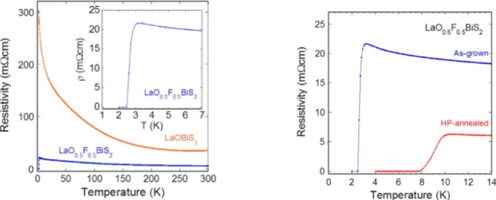 図 1.4: LaO 0.5 F 0.5 BiS 2 の電気抵抗率 の温度依存性 [10] 図 1.5: LaO 0.5 F 0.5 BiS 2 の電気抵抗率の温度依存性2[10] 図 1.6: Bi 4 O 4 S 3 (多結晶) の磁化率、電気抵抗率、比熱の温度依存性 [10] field cooling であり、低温にしてから磁場をかけている。ZFC のグラフは 完全反磁性、すなわちマイスナー効果を示唆している。本来 FC は転移温 度以下では負の値をもつはずであるが、これはこの実験が多結晶で行わ れ