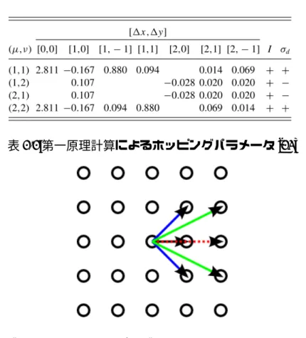 表 1.1:第一原理計算によるホッピングパラメータ [12] 図 1.10: どのサイトまでホッピングを考えるかを示した概念図。第 4 次 近接まで考慮している。 1.2.1 ドーピング比 δ とフェルミ面構造の変化 2 軌道モデルを用いた時のフェルミ面の構造は、δ(= x) の値によって変 わる。そして、フェルミ面の構造が大きく変わるような δ が存在する。こ の変化がギャップ関数の対称性に関わってくるので、本研究ではこのフェ ルミ面構造の違いは重要な違いとなる。 以下に代表的な 3 種類のフェルミ面構造