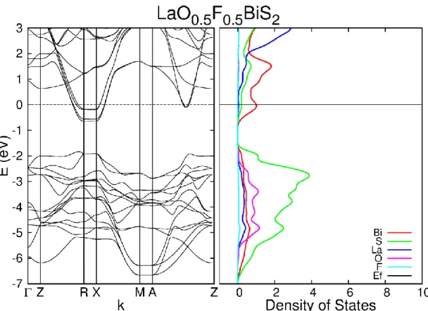 図 1-13 LaO 0.5 F 0.5 BiS 2 のバンド分散と積分状態密度 