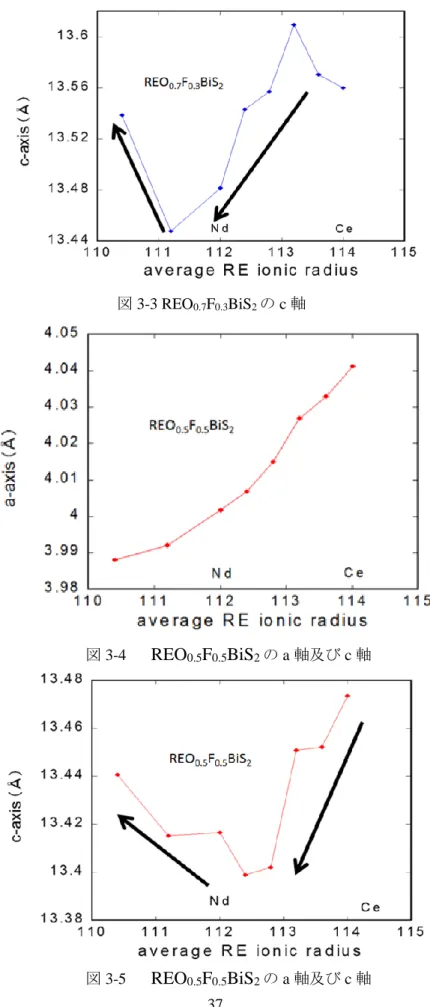 図 3-3 REO 0.7 F 0.3 BiS 2 の c 軸 