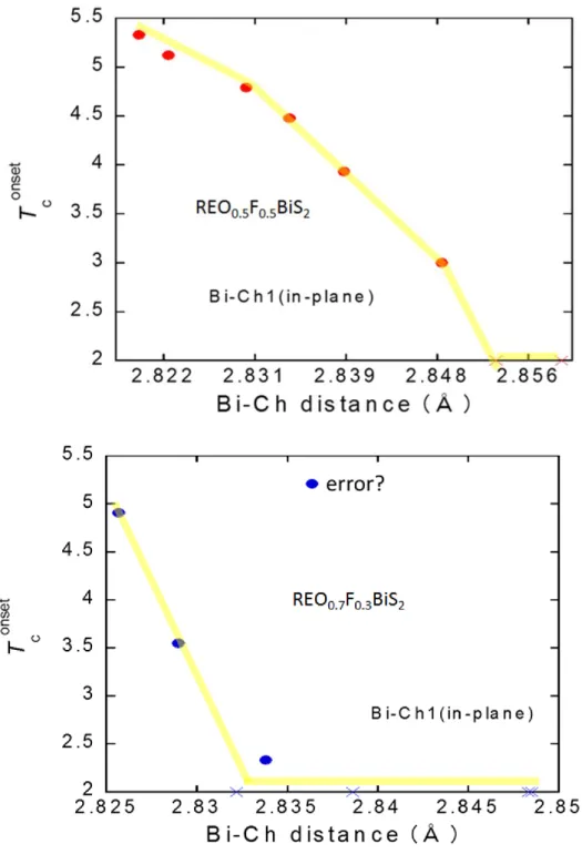 図 3-9  転移温度と Bi-Ch1 距離の相関図 