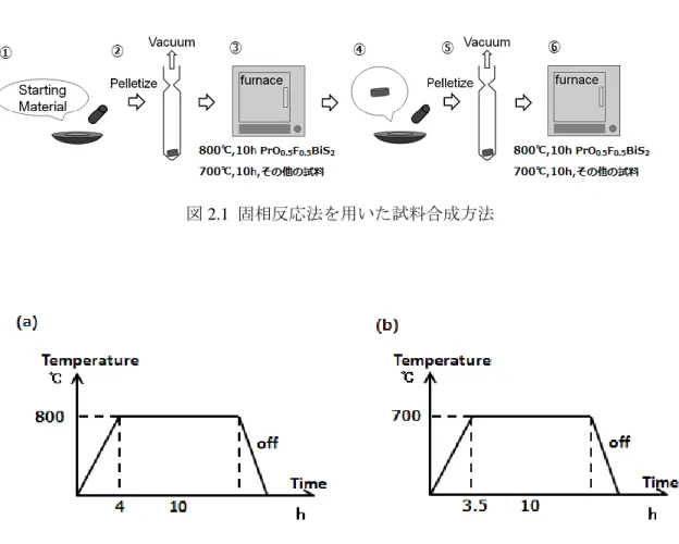 図 2.1 固相反応法を用いた試料合成方法 