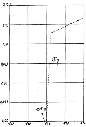 図 1-1  オンネスによる Hg の抵抗率の温度依存性 