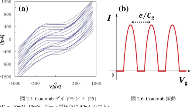 図 2.5. Coulomb ダイヤモンド  [25]              図 2.6. Coulomb 振動  (V g  = -10mV~10mV,  ゲート電圧毎に 50pA シフト)    図 2.5 のように図示したゲート電圧による電流電圧特性の変調は、Coulomb ダイヤモ ンドと呼ばれている。また、二重接合への印加電圧 V を固定した状態でゲート電圧