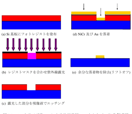 図 3.2.  フォトリソグラフィによる外部電極(コンタクトパッド)作製手順.  3.2   容量結合部下地電極作製   次に、電子線リソグラフィ装置と真空蒸着装置を用いて、接合列島電極間の容量結合 を担う下地電極を作製した。容量結合部は下地電極/絶縁膜/島電極の構造で構成される。 キャパシタの誘電体層(絶縁膜)は、誘導結合型プラズマ装置を使用して形成した。  3.2.1   電子線リソグラフィ まず、Au 外部電極を蒸着した Si 基板上に、下層レジストとして ”MCC  NANO  PMMA+PMAA 