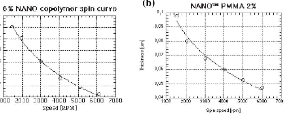 図 3.3.  レジスト製膜条件。(a)PMMA+PMAA 6% spin curve, (b)PMMA 2% spin curve.    次に、電子線レジスト二層を塗布した基板の中央領域(0.2mm×0.2mm)に、電子線リ ソグラフィ装置を使用して素子パターン結合容量部(図 3.4(b))を描画した。電子線描画 は、加速電圧  kV、ビーム電流値−5 pA、ドーズ時間1 μsecとして、ドーズ量がおよ そ1 5μC/cm 2 になるような条件で行った。下層レジストは、上層レジストよりも感度が 高いため