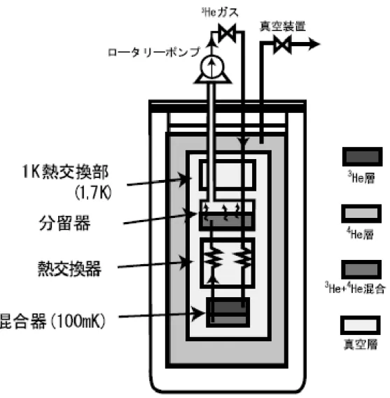 図 3.11.  簡易希釈冷凍機の内部構造模式図 