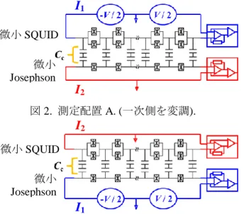 図 2.  測定配置 A. (一次側を変調).  図 3.  測定配置 B. (二次側を変調).  4.1  実験結果と考察    まず、 測定配置 B (図 3)において観測したところ、 電流誘引現象の特性を表す電流誘引係数(δ