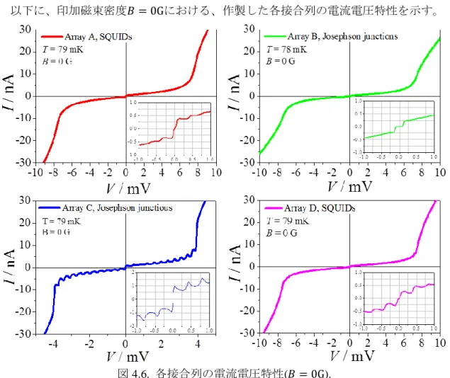 図 4.6.  各接合列の電流電圧特性(