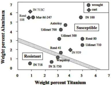 Fig. 1.4 Effect of Al and Ti content on susceptibility to strain-age cracking in Ni-base superalloys