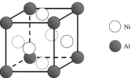 Fig. 1.6 Unit cell of the L1 2  structure (γ’ phase-Ni 3 Al) open and filled circles represent nickel and  aluminum atoms respectively
