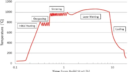 Fig. 1.16 Typical thermal cycles measured below the stainless steel substrate during electron beam  processing