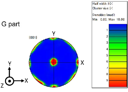 Fig. 3.5 EBSD-PF of top part (G) of as-built samples. 