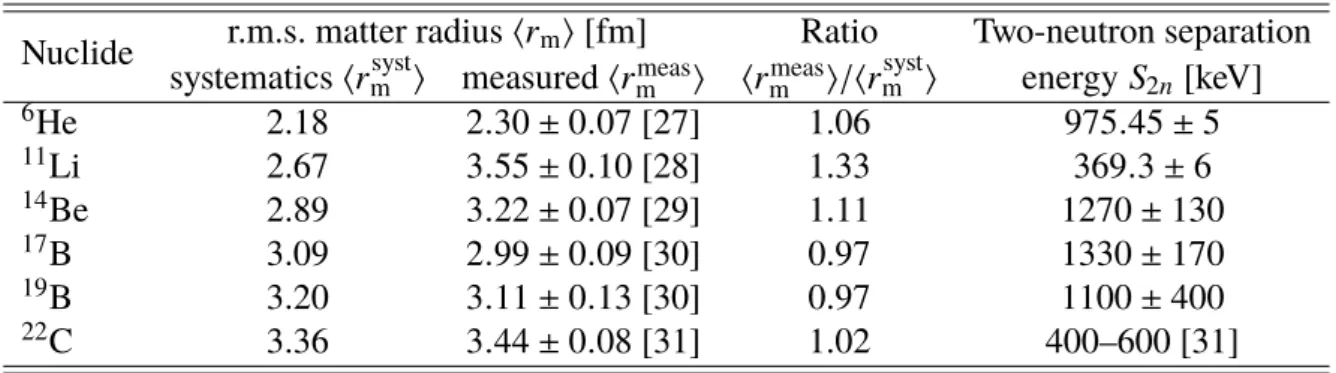 Table 1.1: Static properties of Borromean nuclei. The S 2n values without citations were retrieved from Ref