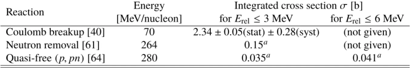 Table 2.1: Integrated cross sections of diﬀerent reactions on 11 Li.